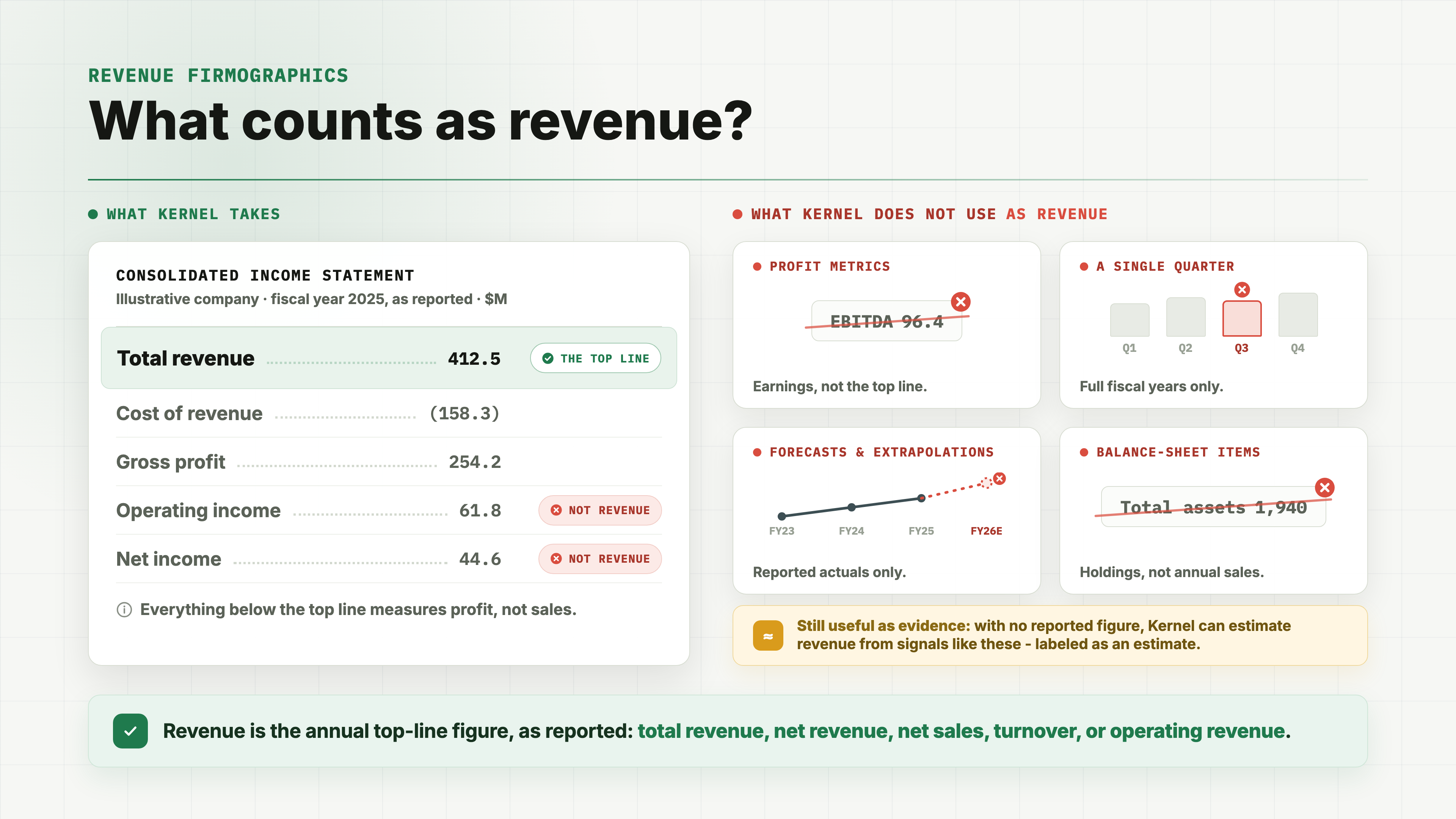 Diagram of what counts as revenue: an income statement with the top line highlighted as the value Kernel takes, next to exclusion cards for profit metrics, single quarters, forecasts, and balance-sheet items