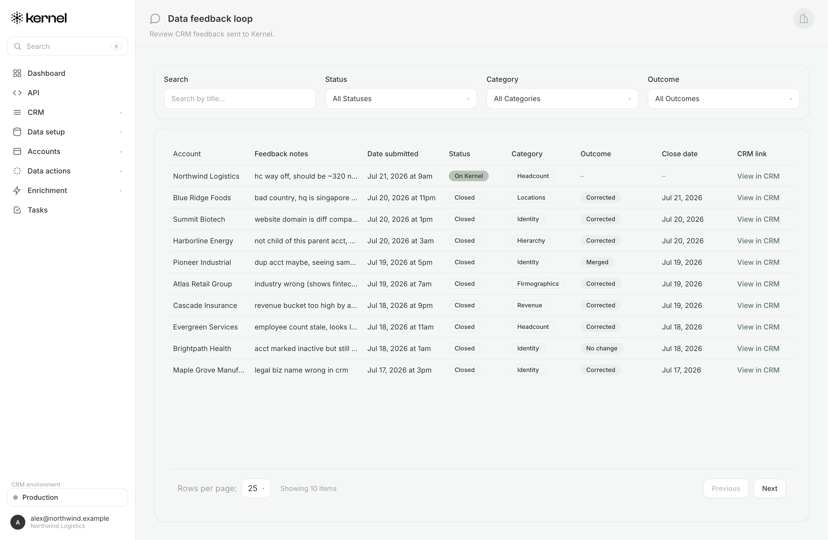 The Data feedback loop page in the Kernel Platform, listing each account's feedback with its disputed field category, status, outcome, close date, and a link back to the CRM record.